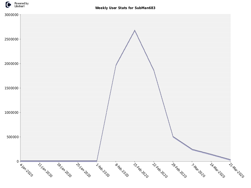 Weekly User Stats for SubMan683